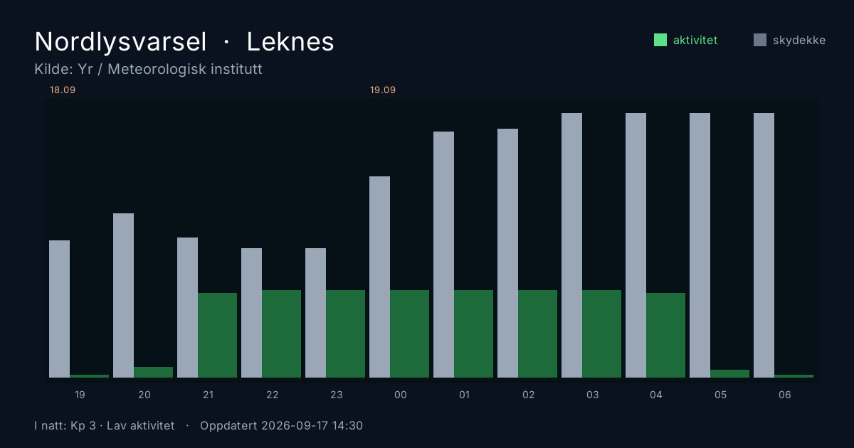 Polarlicht-Vorhersage für Leknes. Quelle: Yr / MET Norway.