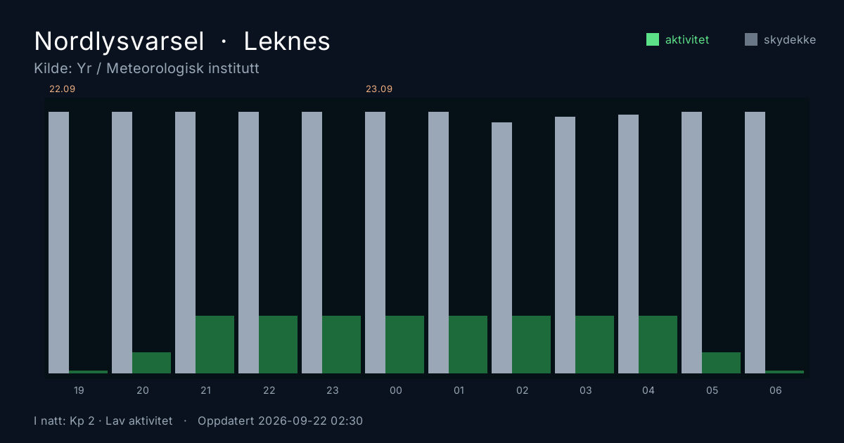 Polarlicht-Vorhersage für Leknes. Quelle: Yr / MET Norway.