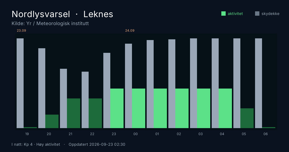 Bollettino aurora per Leknes. Fonte: Yr / MET Norway.