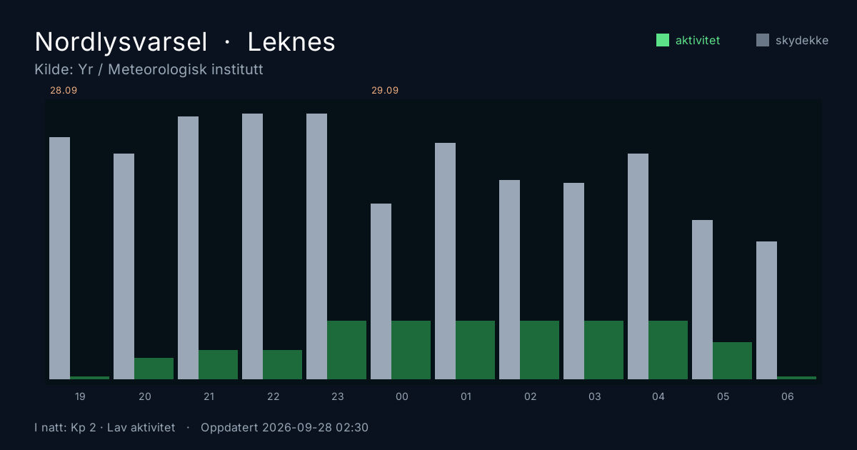 Polarlicht-Vorhersage für Leknes. Quelle: Yr / MET Norway.