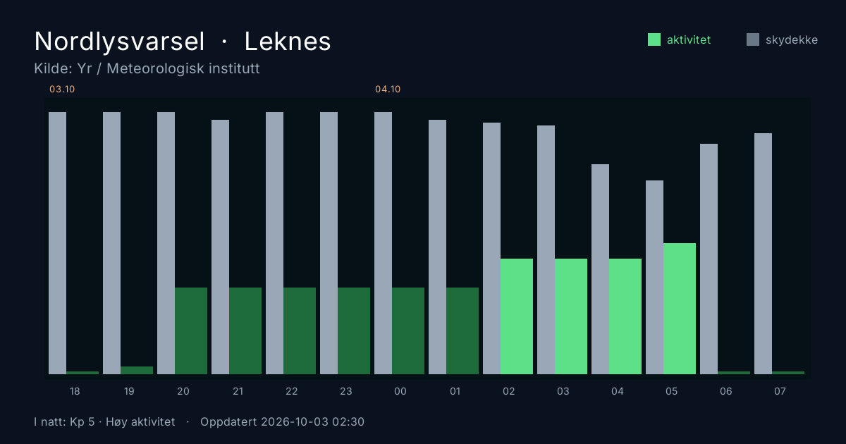 Bollettino aurora per Leknes. Fonte: Yr / MET Norway.