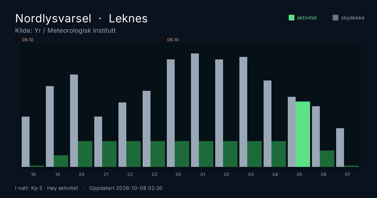 Prévision d'aurore pour Leknes. Source : Yr / MET Norway.