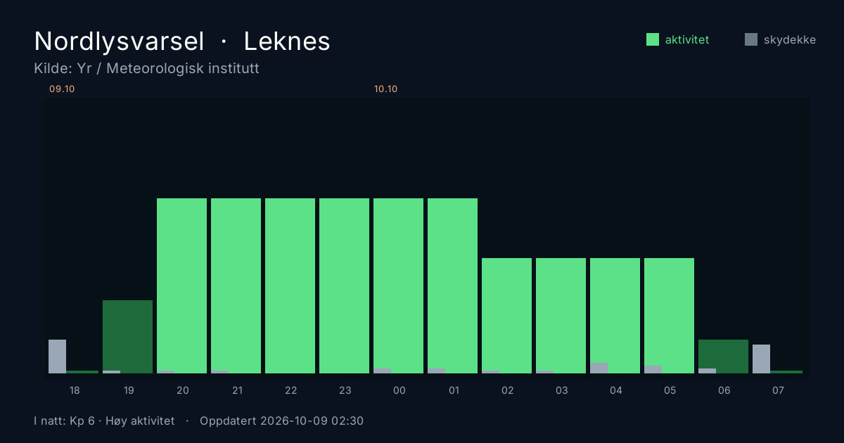 Polarlicht-Vorhersage für Leknes. Quelle: Yr / MET Norway.