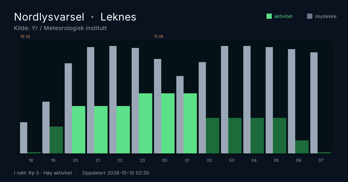 Polarlicht-Vorhersage für Leknes. Quelle: Yr / MET Norway.