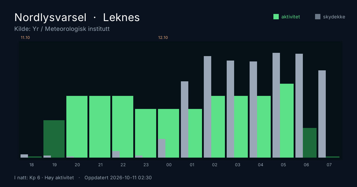 Polarlicht-Vorhersage für Leknes. Quelle: Yr / MET Norway.