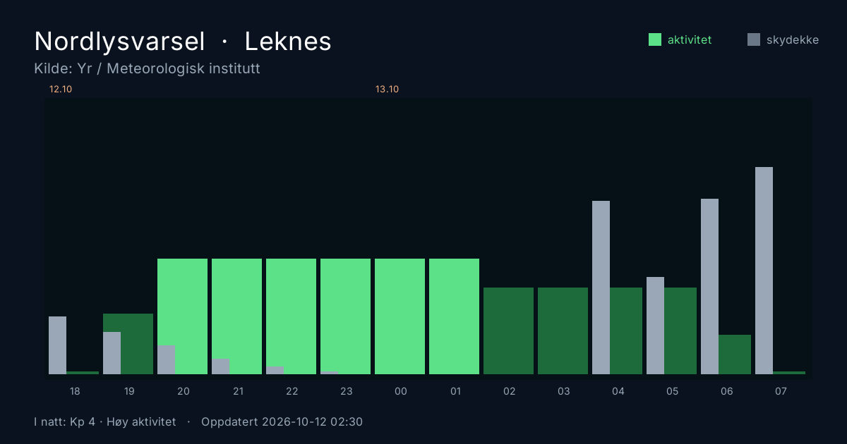 Polarlicht-Vorhersage für Leknes. Quelle: Yr / MET Norway.