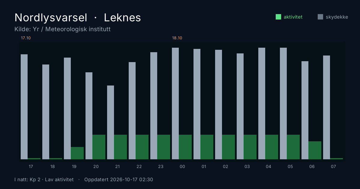 Bollettino aurora per Leknes. Fonte: Yr / MET Norway.
